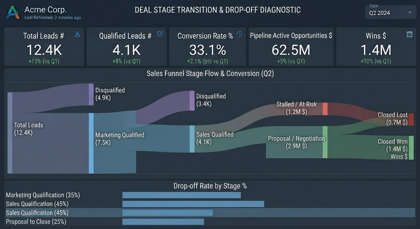 Acme Corp Q2 2024 deal stage diagnostic dashboard showing sales funnel stage flows, drop-off rates, and key metrics