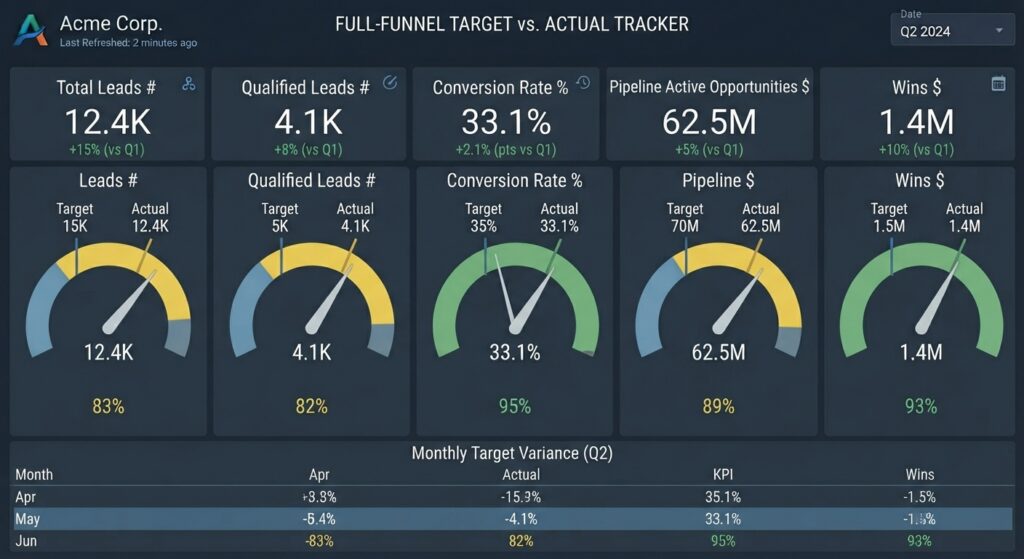 Dashboard showing Acme Corp Q2 2024 full-funnel targets versus actual metrics for leads, conversion rate, pipeline, and wins