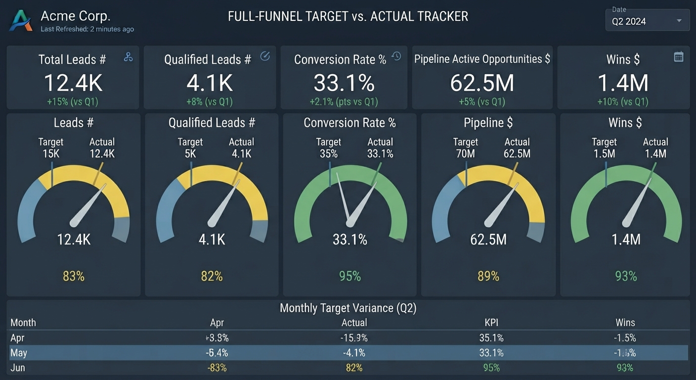 Dashboard showing Acme Corp Q2 2024 full-funnel targets versus actual metrics for leads, conversion rate, pipeline, and wins