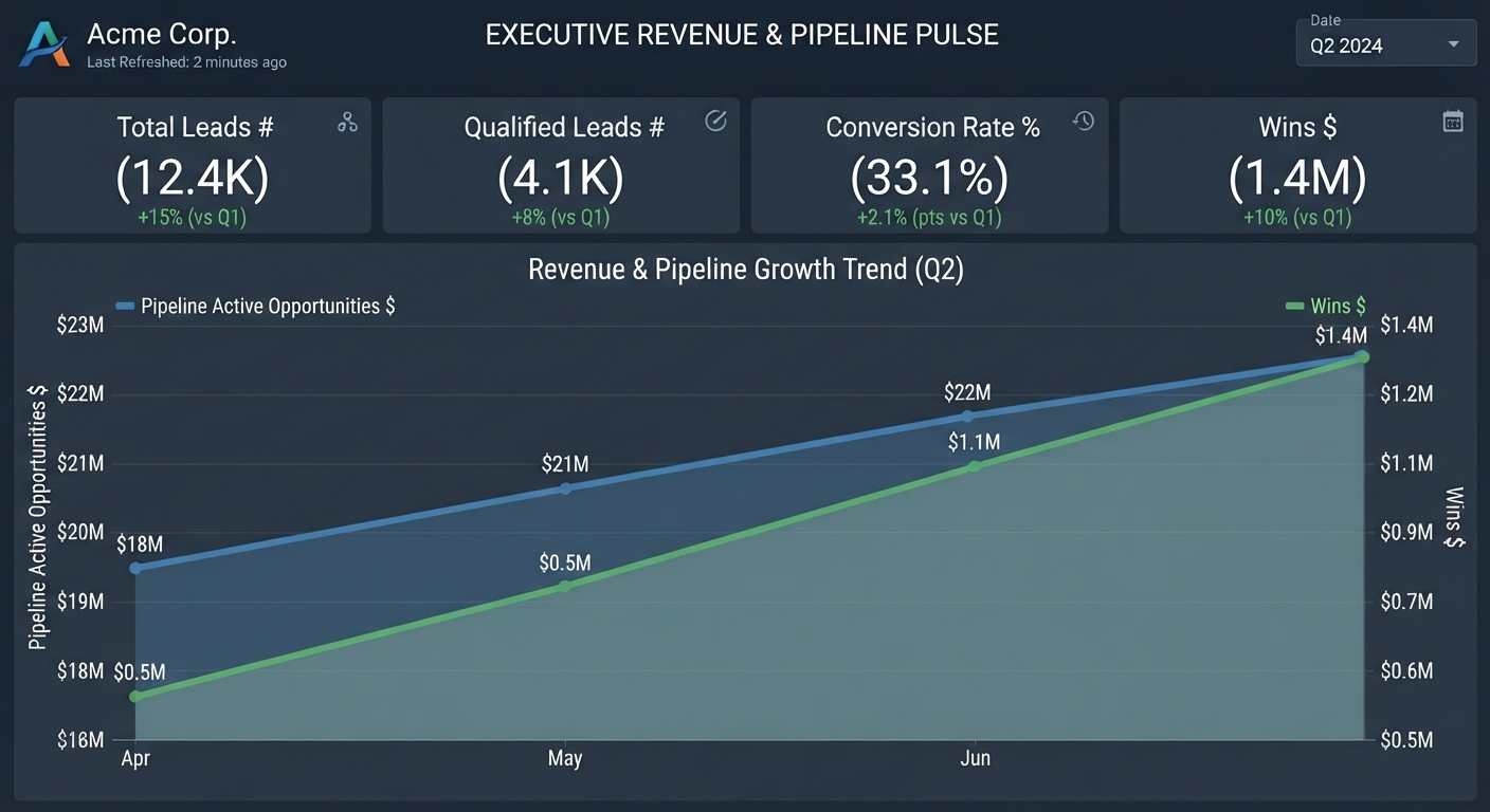 Executive Revenue & Pipeline Pulse dashboard showing Q2 2024 metrics: 12.4K leads, 4.1K qualified leads, 33.1% conversion rate, and $1.4M in wins, with an upward growth trend from April to June